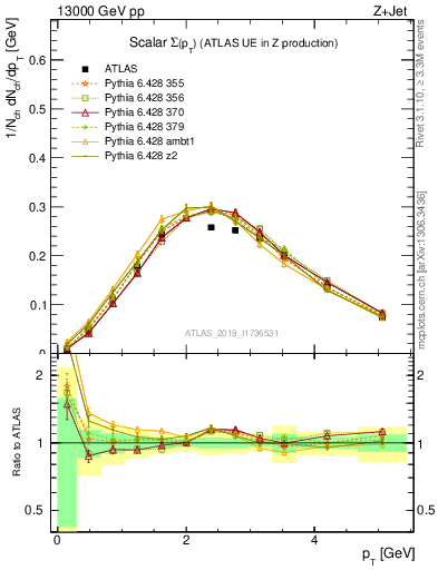 Plot of sumpt in 13000 GeV pp collisions