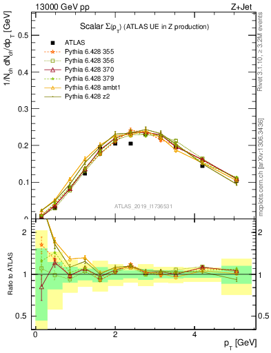 Plot of sumpt in 13000 GeV pp collisions