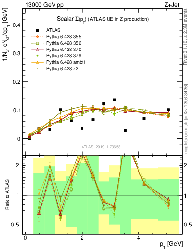 Plot of sumpt in 13000 GeV pp collisions