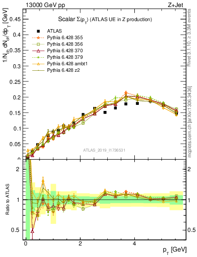 Plot of sumpt in 13000 GeV pp collisions