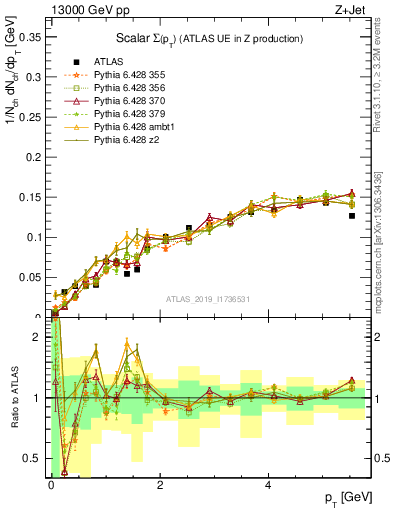 Plot of sumpt in 13000 GeV pp collisions