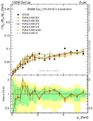 Plot of sumpt in 13000 GeV pp collisions