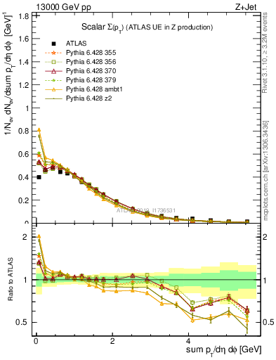 Plot of sumpt in 13000 GeV pp collisions