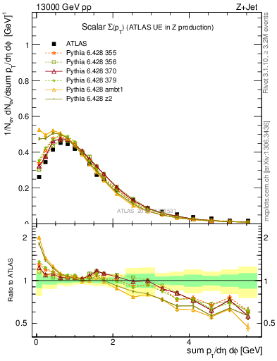 Plot of sumpt in 13000 GeV pp collisions