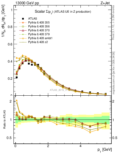 Plot of sumpt in 13000 GeV pp collisions