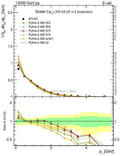 Plot of sumpt in 13000 GeV pp collisions