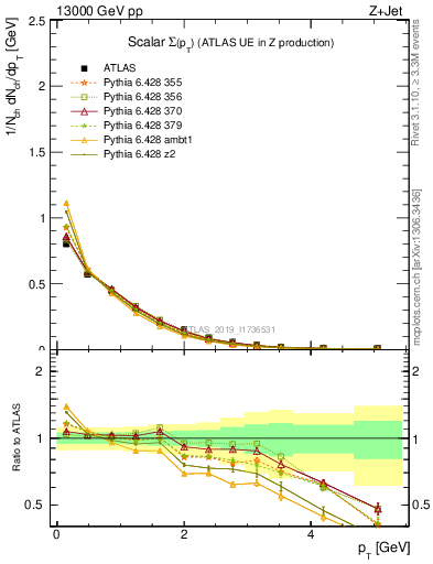 Plot of sumpt in 13000 GeV pp collisions