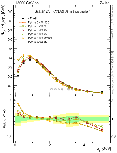 Plot of sumpt in 13000 GeV pp collisions