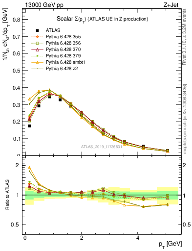 Plot of sumpt in 13000 GeV pp collisions