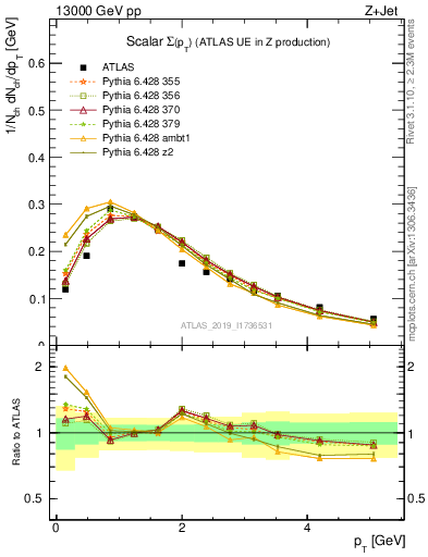 Plot of sumpt in 13000 GeV pp collisions