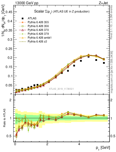 Plot of sumpt in 13000 GeV pp collisions