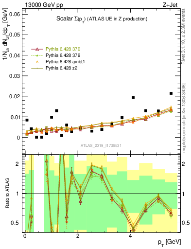 Plot of sumpt in 13000 GeV pp collisions