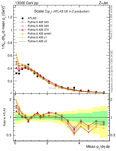 Plot of sumpt in 13000 GeV pp collisions