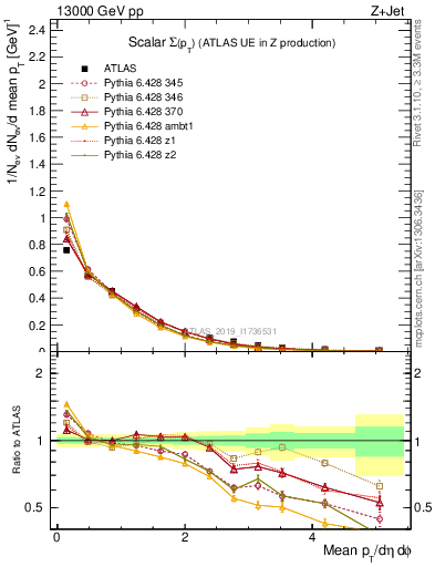 Plot of sumpt in 13000 GeV pp collisions