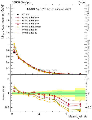 Plot of sumpt in 13000 GeV pp collisions