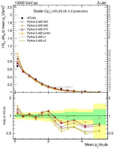 Plot of sumpt in 13000 GeV pp collisions