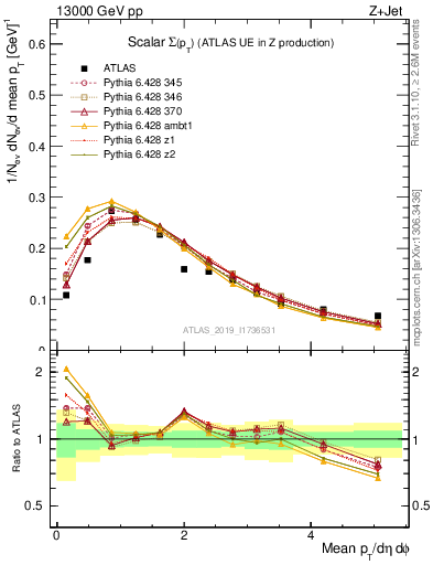 Plot of sumpt in 13000 GeV pp collisions