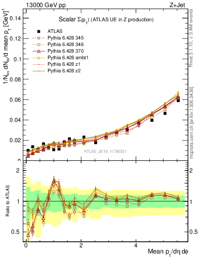 Plot of sumpt in 13000 GeV pp collisions