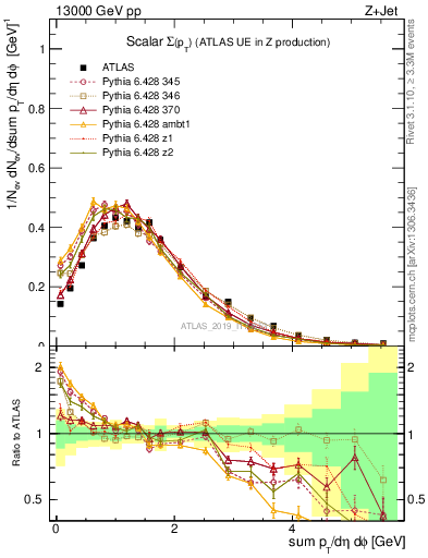 Plot of sumpt in 13000 GeV pp collisions