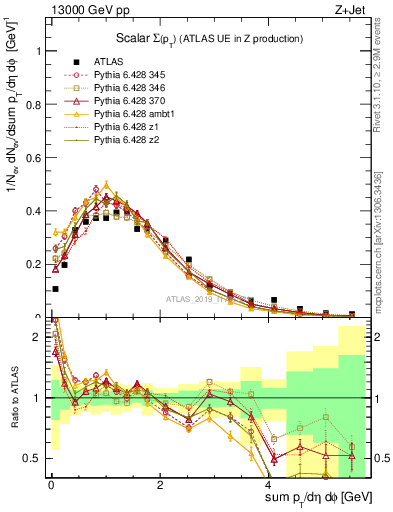 Plot of sumpt in 13000 GeV pp collisions