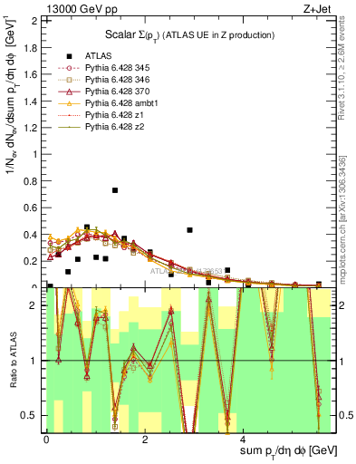 Plot of sumpt in 13000 GeV pp collisions