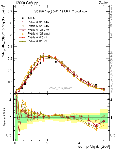 Plot of sumpt in 13000 GeV pp collisions