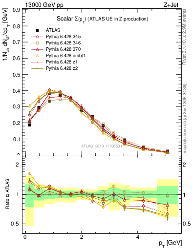 Plot of sumpt in 13000 GeV pp collisions