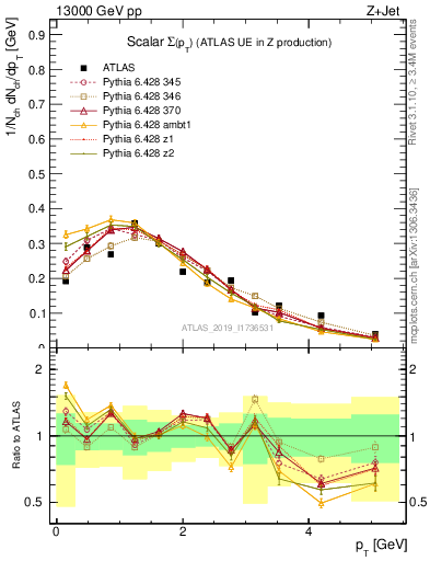 Plot of sumpt in 13000 GeV pp collisions