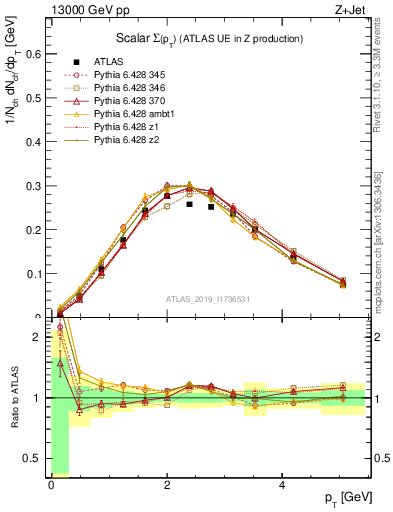 Plot of sumpt in 13000 GeV pp collisions