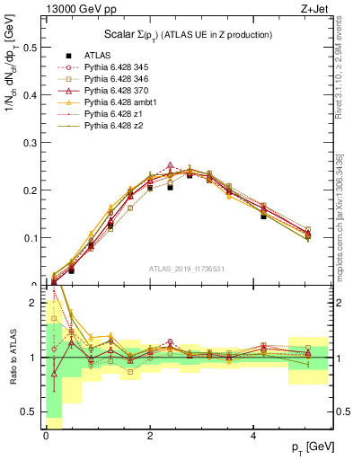 Plot of sumpt in 13000 GeV pp collisions