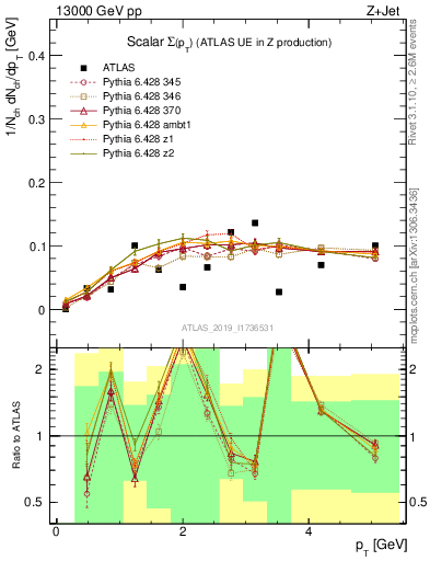 Plot of sumpt in 13000 GeV pp collisions