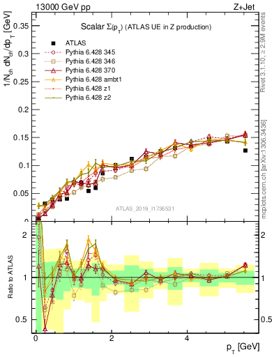 Plot of sumpt in 13000 GeV pp collisions