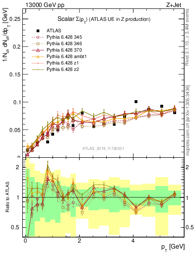 Plot of sumpt in 13000 GeV pp collisions