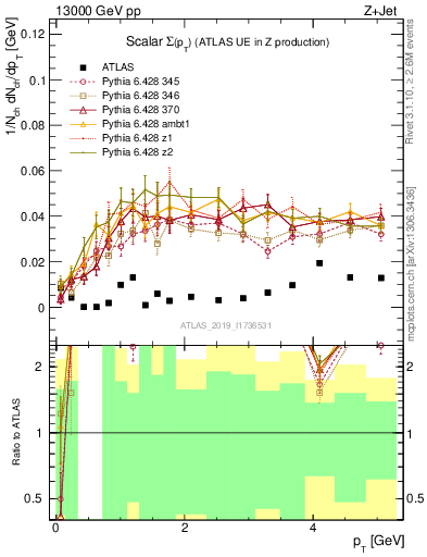 Plot of sumpt in 13000 GeV pp collisions