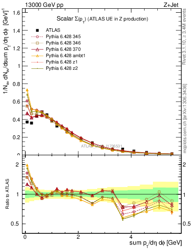 Plot of sumpt in 13000 GeV pp collisions