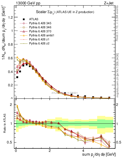 Plot of sumpt in 13000 GeV pp collisions