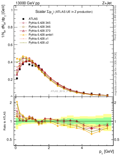 Plot of sumpt in 13000 GeV pp collisions