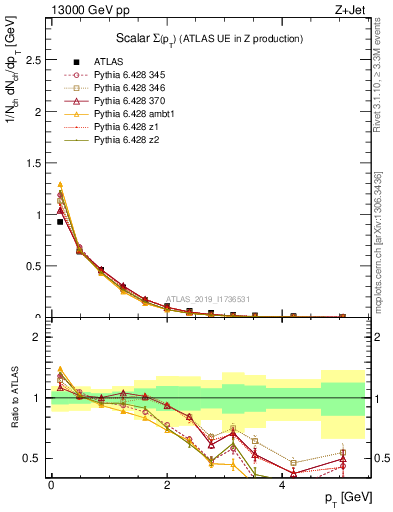 Plot of sumpt in 13000 GeV pp collisions