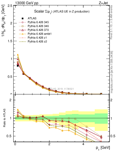 Plot of sumpt in 13000 GeV pp collisions