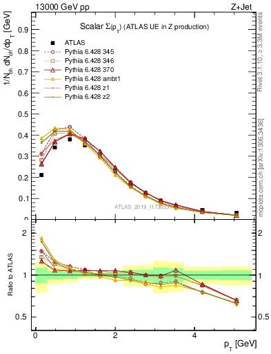 Plot of sumpt in 13000 GeV pp collisions