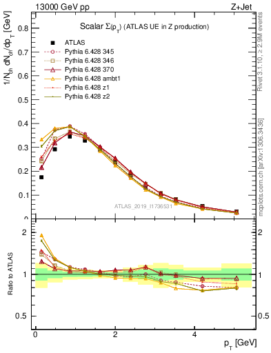 Plot of sumpt in 13000 GeV pp collisions