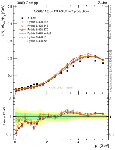 Plot of sumpt in 13000 GeV pp collisions