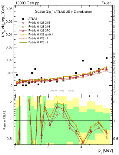 Plot of sumpt in 13000 GeV pp collisions