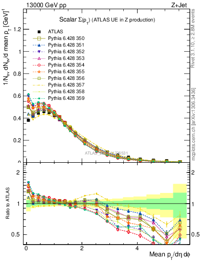 Plot of sumpt in 13000 GeV pp collisions