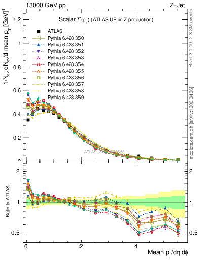 Plot of sumpt in 13000 GeV pp collisions