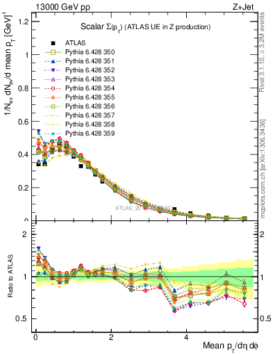 Plot of sumpt in 13000 GeV pp collisions