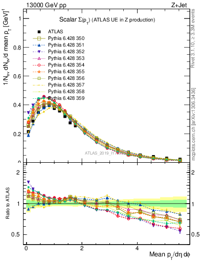 Plot of sumpt in 13000 GeV pp collisions