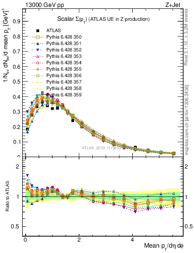 Plot of sumpt in 13000 GeV pp collisions