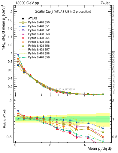 Plot of sumpt in 13000 GeV pp collisions