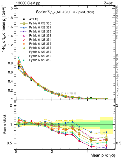 Plot of sumpt in 13000 GeV pp collisions